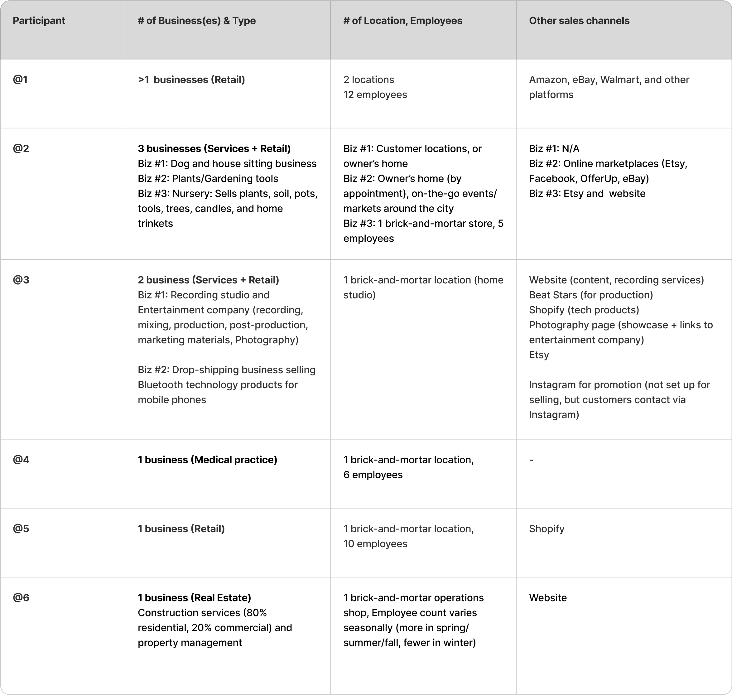 Research participants one through six